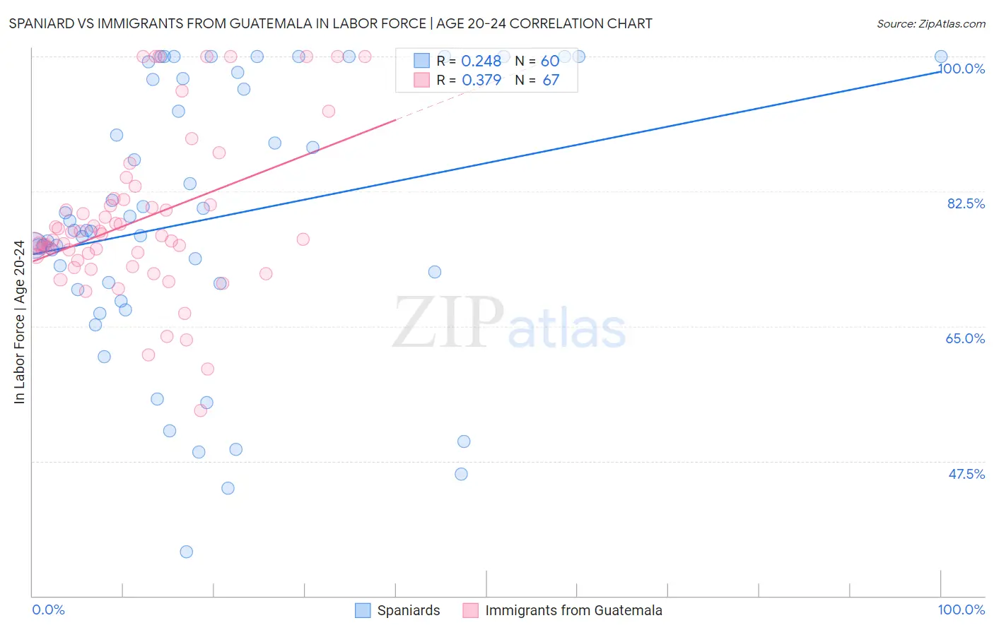 Spaniard vs Immigrants from Guatemala In Labor Force | Age 20-24