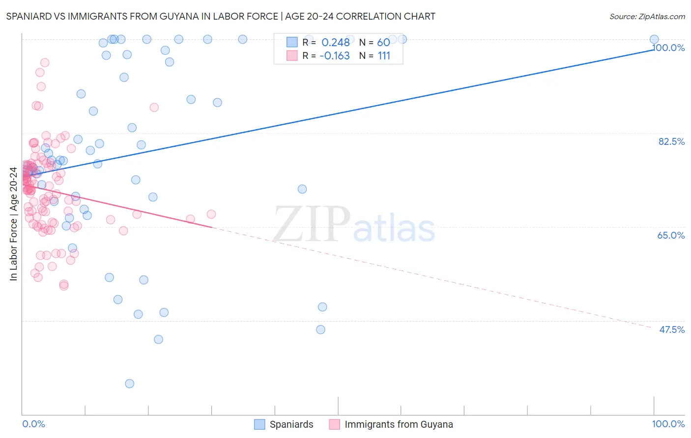 Spaniard vs Immigrants from Guyana In Labor Force | Age 20-24
