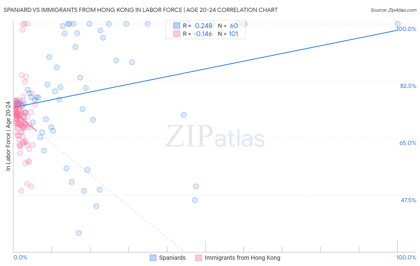 Spaniard vs Immigrants from Hong Kong In Labor Force | Age 20-24