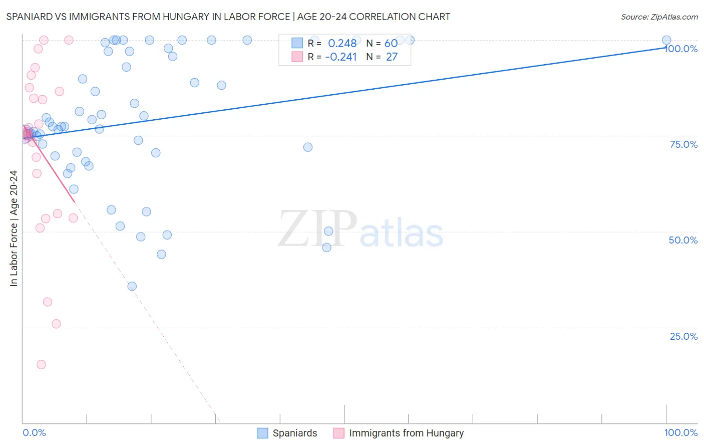 Spaniard vs Immigrants from Hungary In Labor Force | Age 20-24