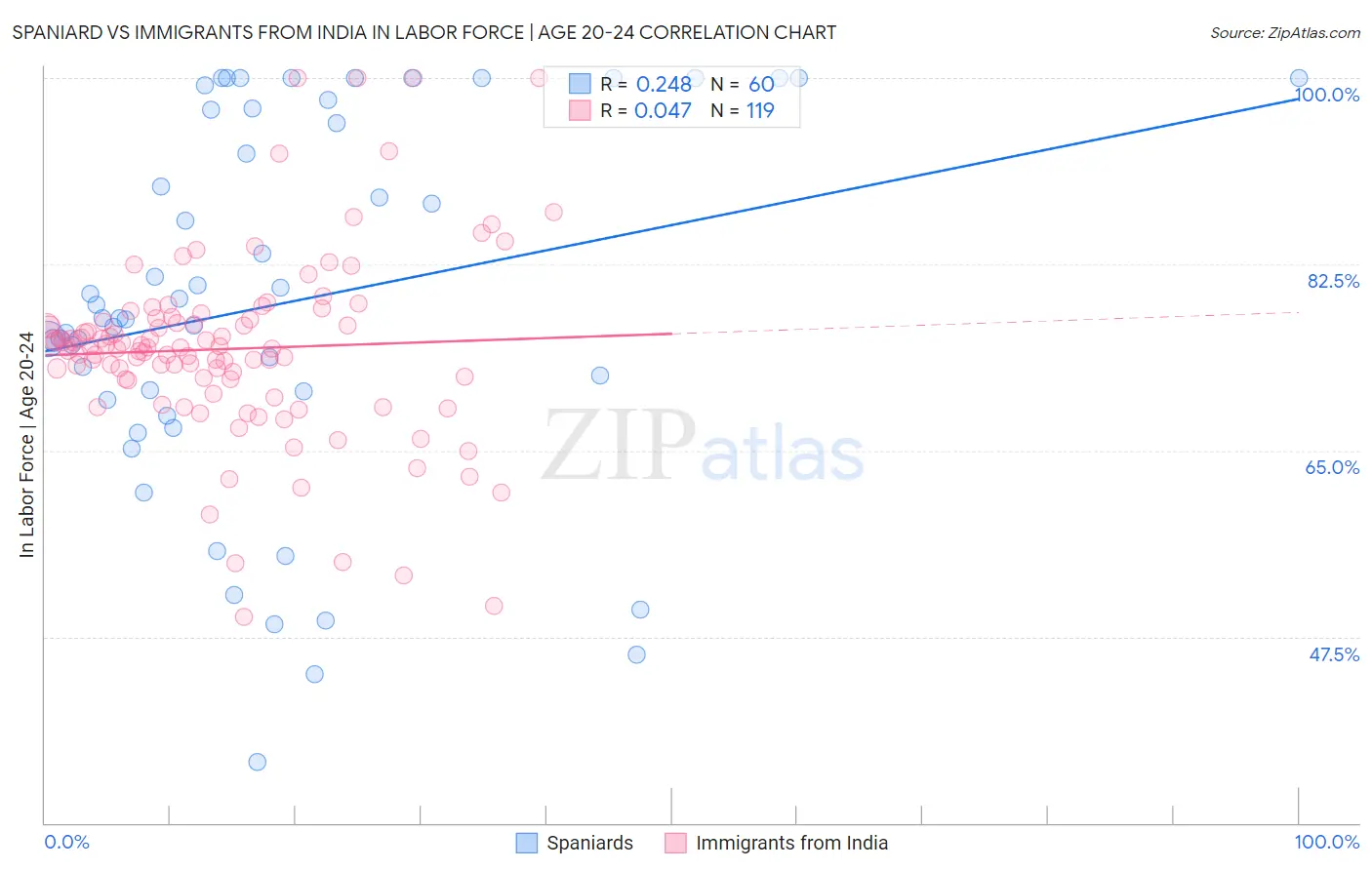 Spaniard vs Immigrants from India In Labor Force | Age 20-24