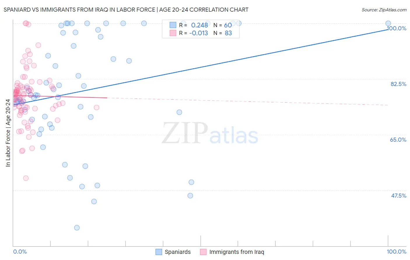 Spaniard vs Immigrants from Iraq In Labor Force | Age 20-24