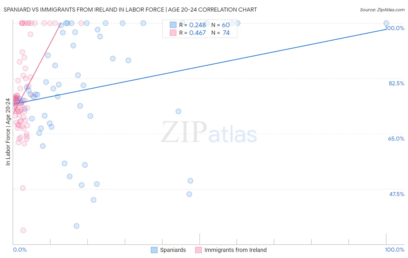 Spaniard vs Immigrants from Ireland In Labor Force | Age 20-24