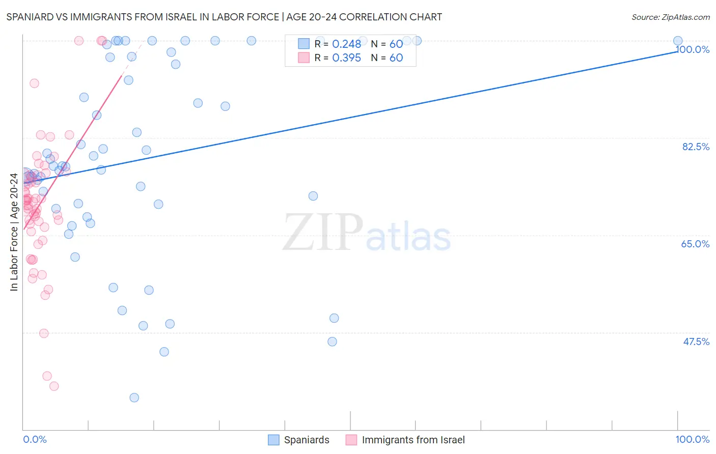 Spaniard vs Immigrants from Israel In Labor Force | Age 20-24