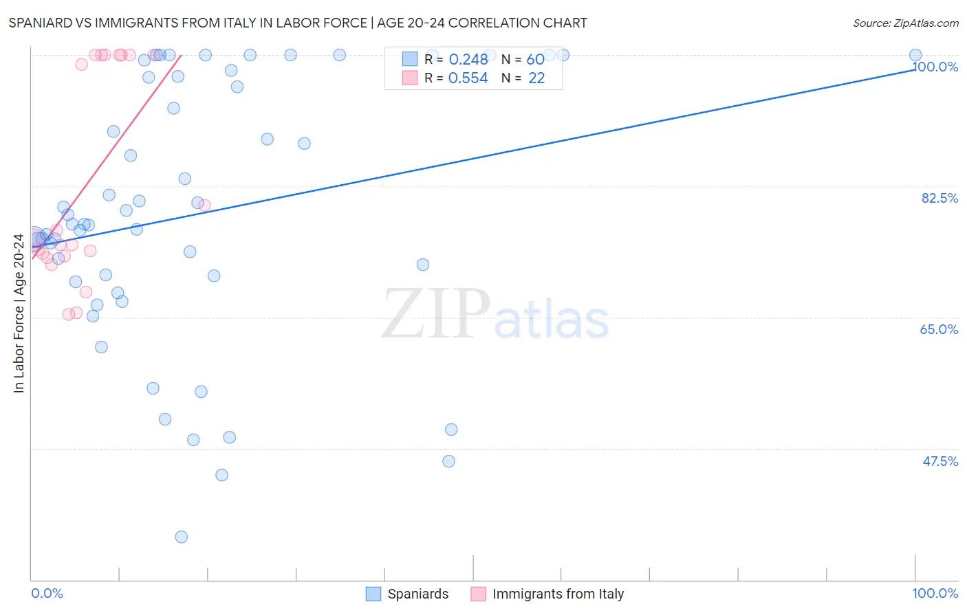 Spaniard vs Immigrants from Italy In Labor Force | Age 20-24