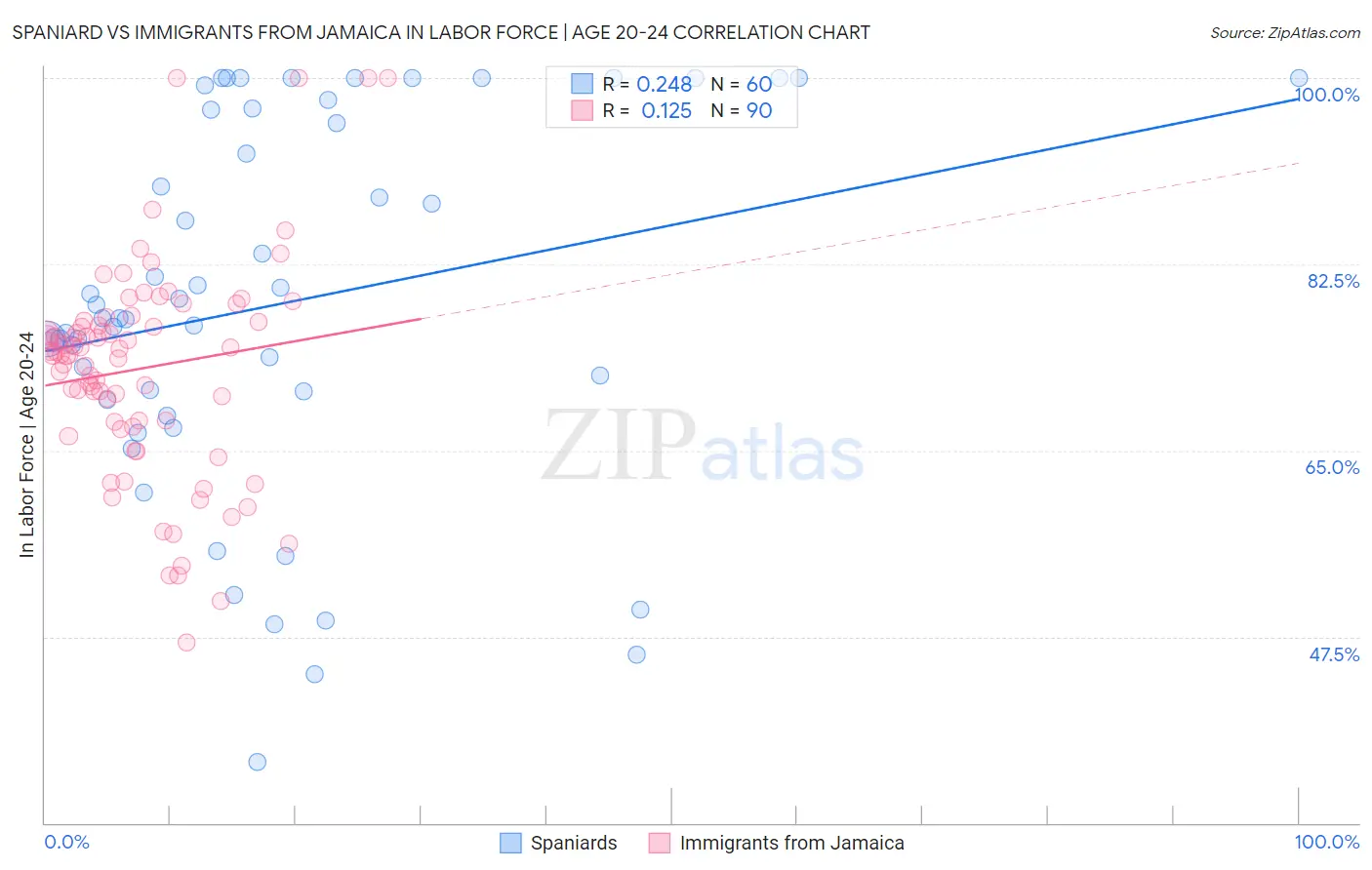 Spaniard vs Immigrants from Jamaica In Labor Force | Age 20-24