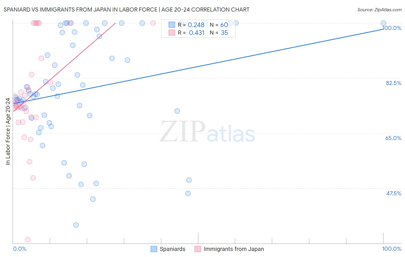 Spaniard vs Immigrants from Japan In Labor Force | Age 20-24