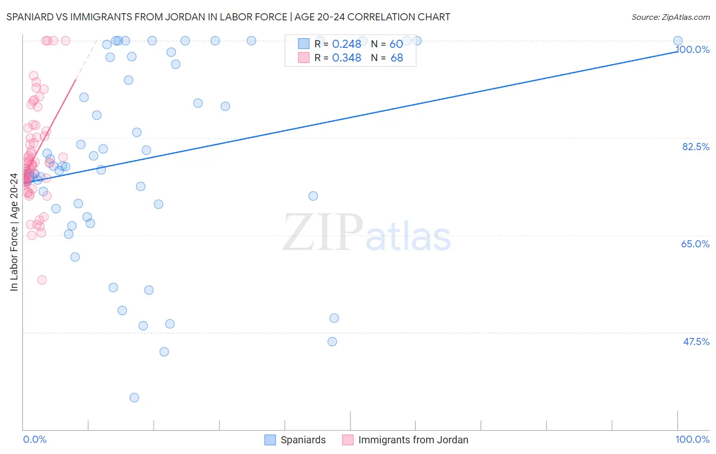 Spaniard vs Immigrants from Jordan In Labor Force | Age 20-24