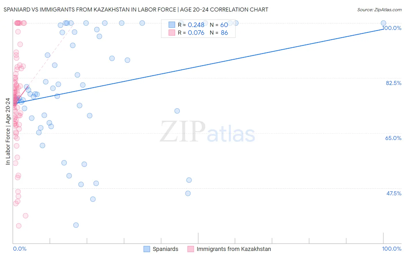 Spaniard vs Immigrants from Kazakhstan In Labor Force | Age 20-24