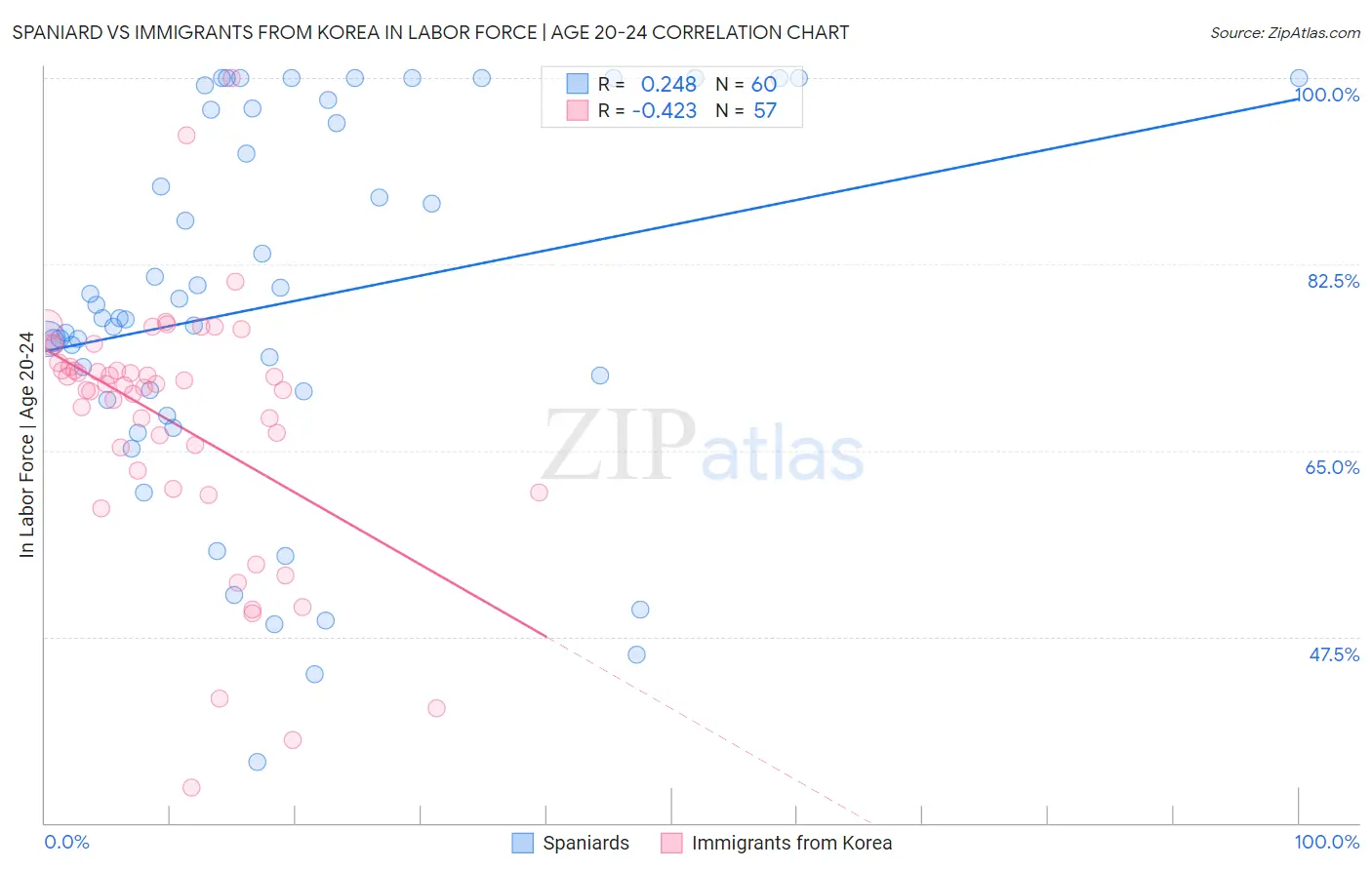 Spaniard vs Immigrants from Korea In Labor Force | Age 20-24