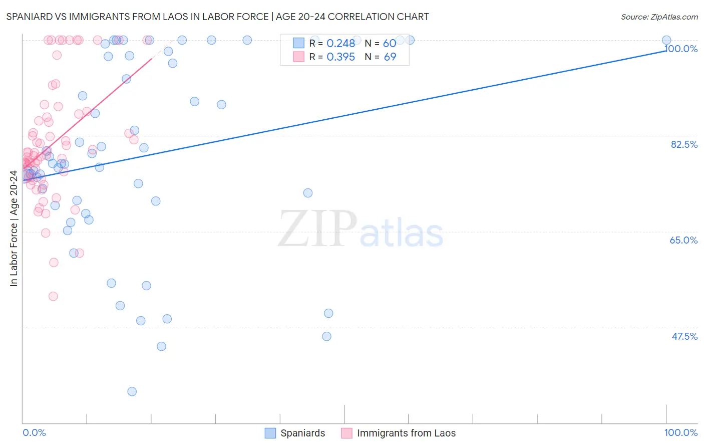 Spaniard vs Immigrants from Laos In Labor Force | Age 20-24
