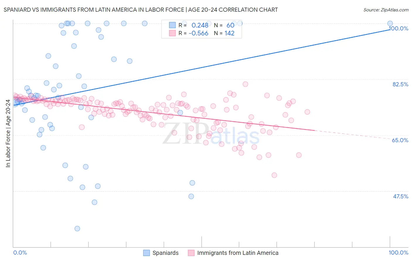 Spaniard vs Immigrants from Latin America In Labor Force | Age 20-24