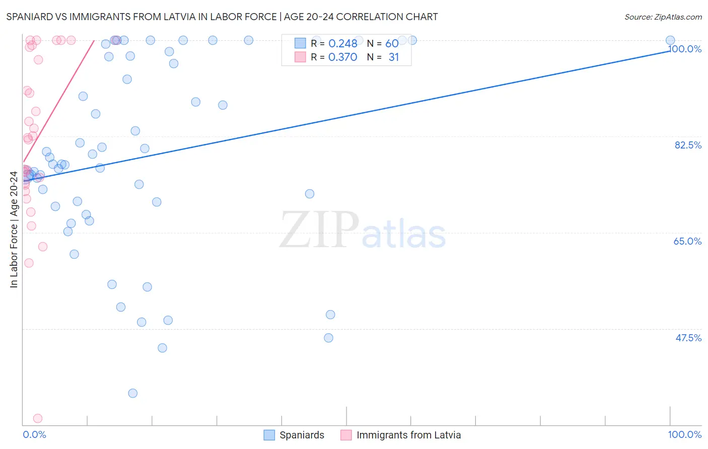 Spaniard vs Immigrants from Latvia In Labor Force | Age 20-24