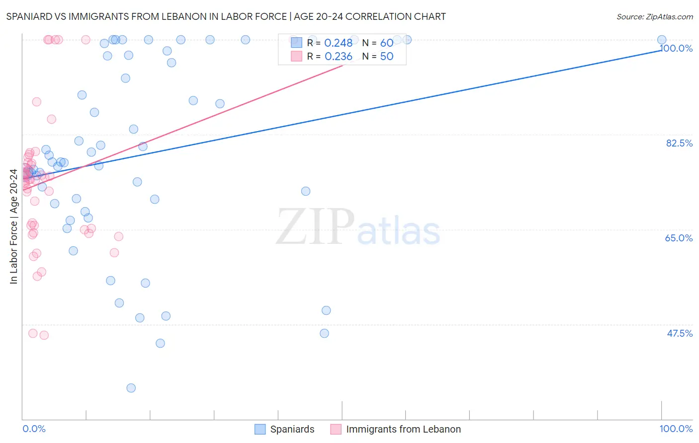 Spaniard vs Immigrants from Lebanon In Labor Force | Age 20-24