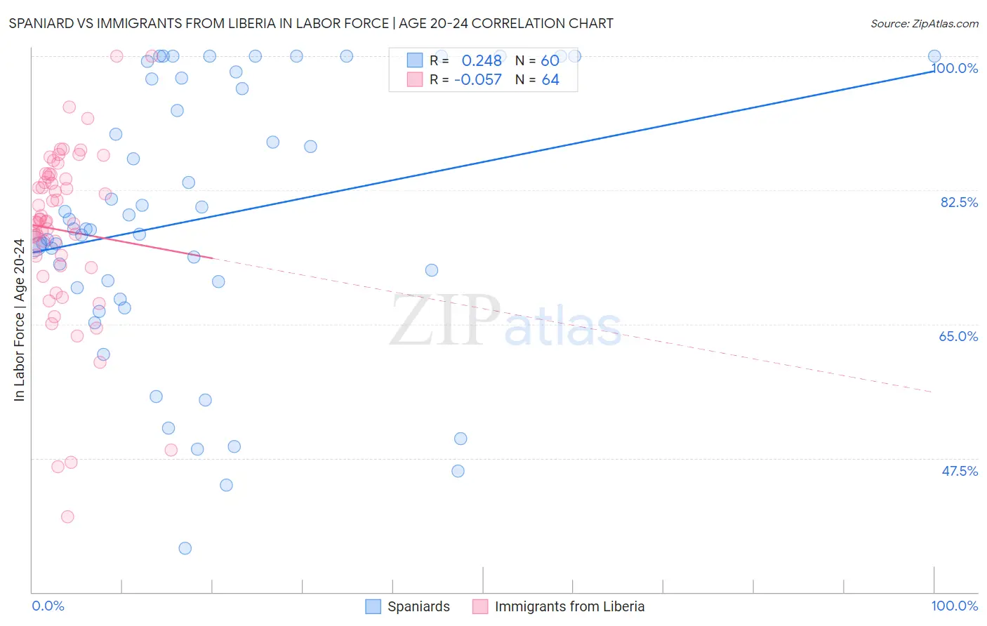 Spaniard vs Immigrants from Liberia In Labor Force | Age 20-24