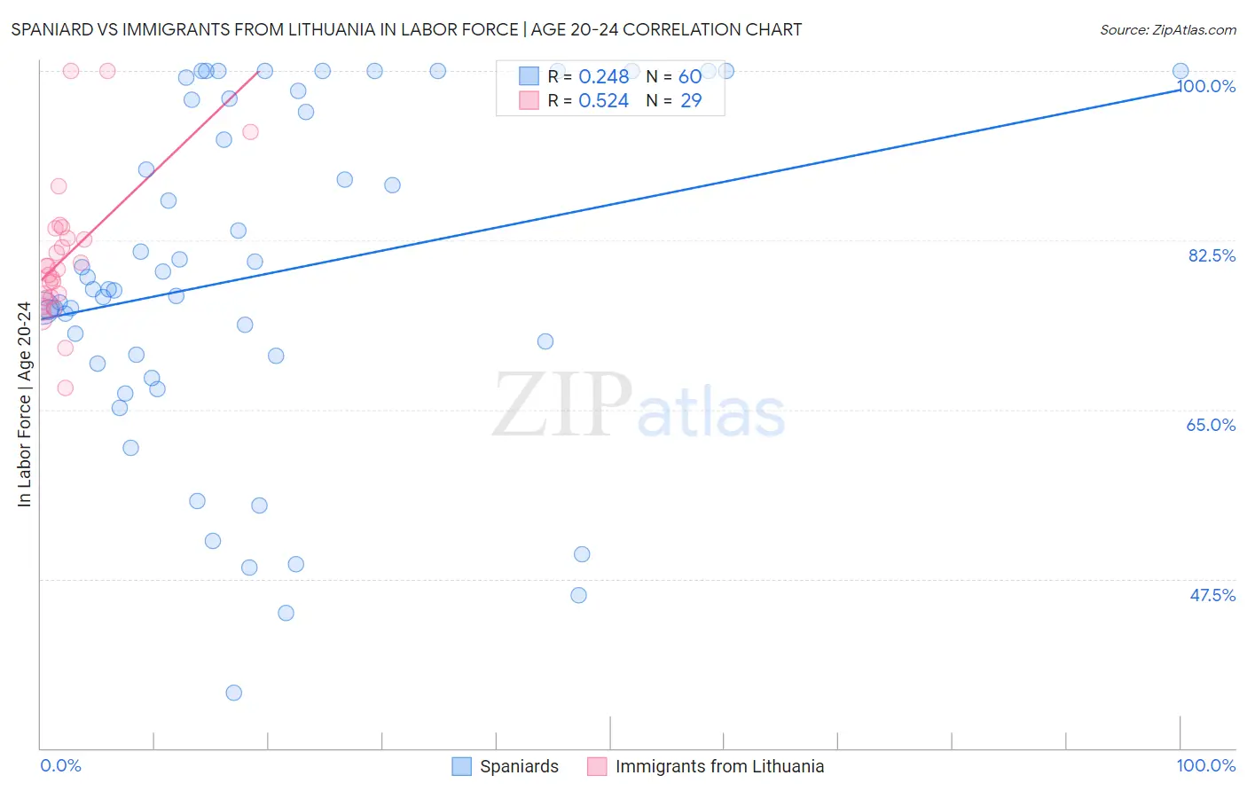 Spaniard vs Immigrants from Lithuania In Labor Force | Age 20-24