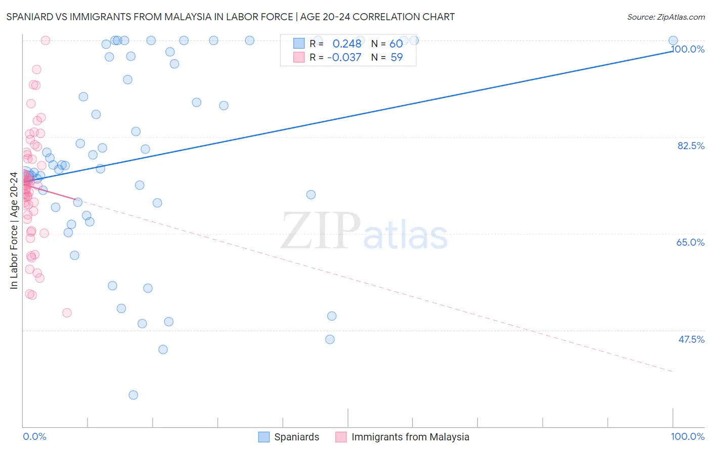 Spaniard vs Immigrants from Malaysia In Labor Force | Age 20-24