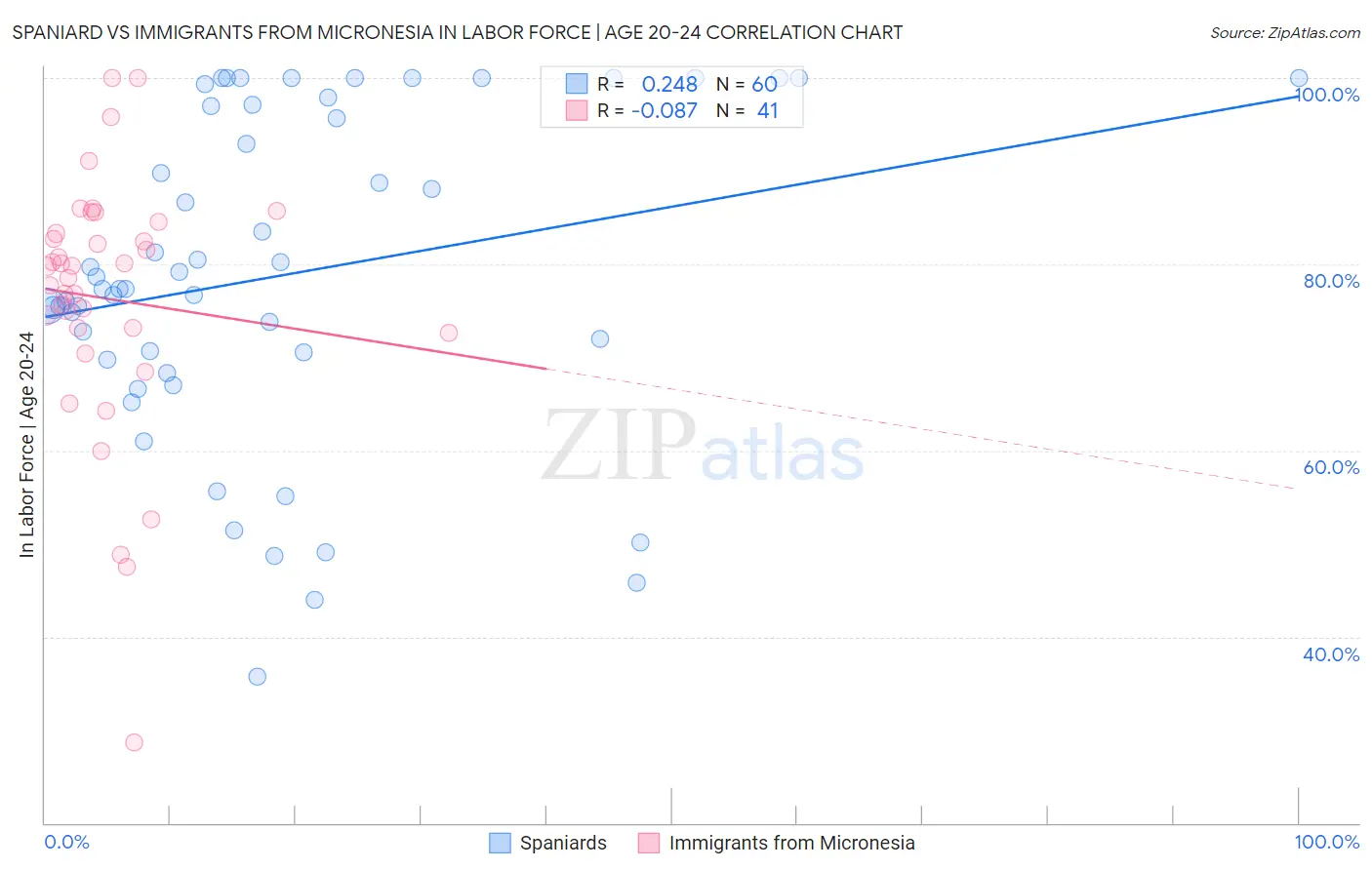 Spaniard vs Immigrants from Micronesia In Labor Force | Age 20-24