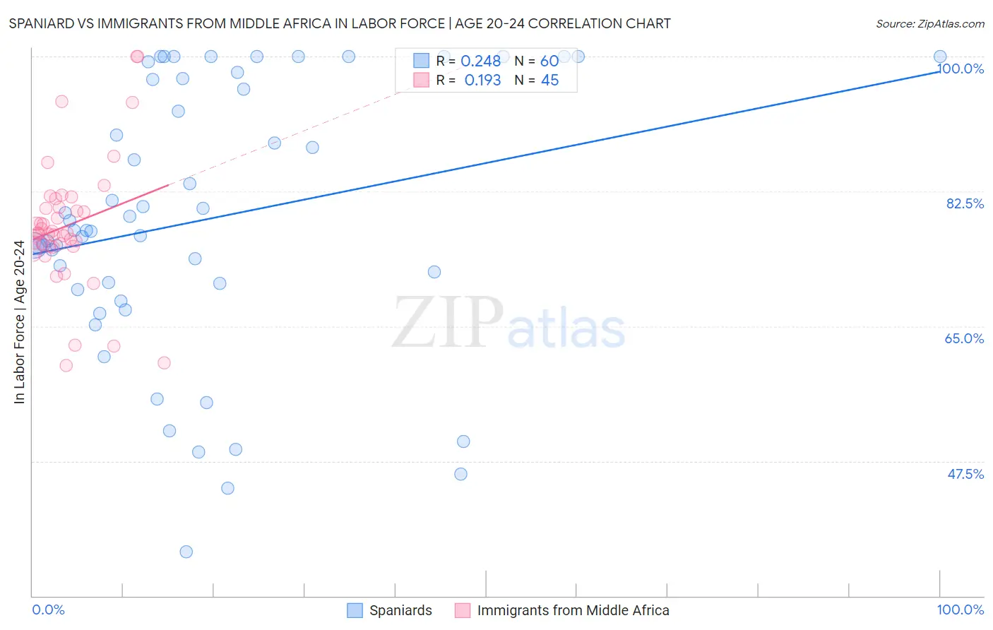 Spaniard vs Immigrants from Middle Africa In Labor Force | Age 20-24