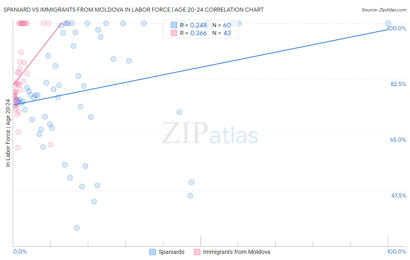 Spaniard vs Immigrants from Moldova In Labor Force | Age 20-24