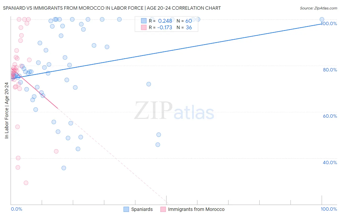 Spaniard vs Immigrants from Morocco In Labor Force | Age 20-24