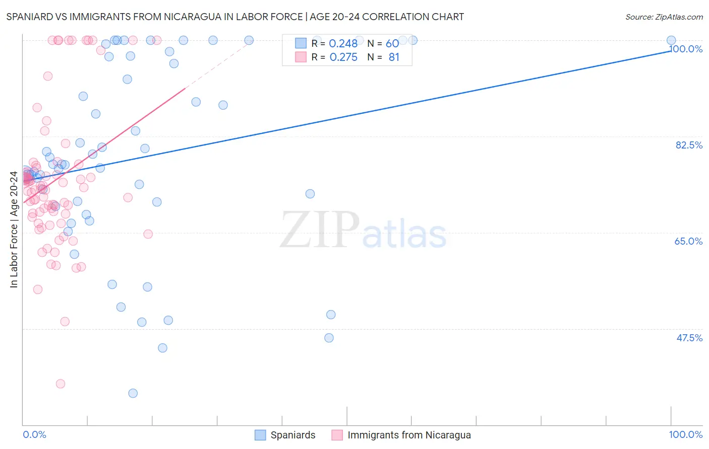 Spaniard vs Immigrants from Nicaragua In Labor Force | Age 20-24
