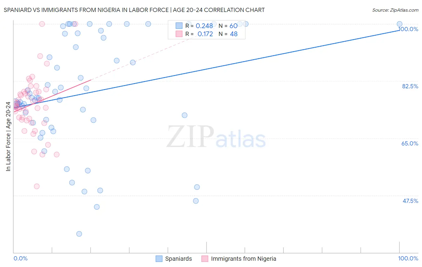 Spaniard vs Immigrants from Nigeria In Labor Force | Age 20-24