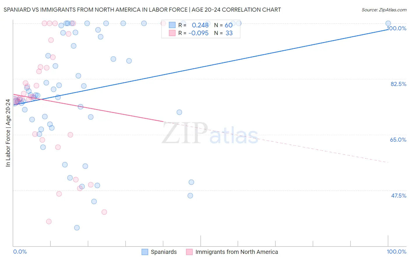 Spaniard vs Immigrants from North America In Labor Force | Age 20-24