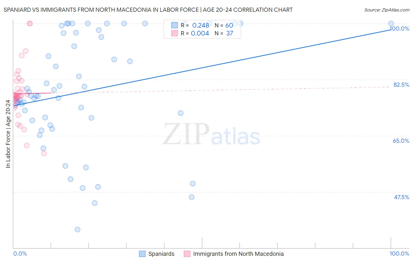 Spaniard vs Immigrants from North Macedonia In Labor Force | Age 20-24