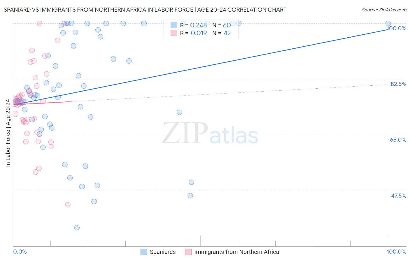 Spaniard vs Immigrants from Northern Africa In Labor Force | Age 20-24