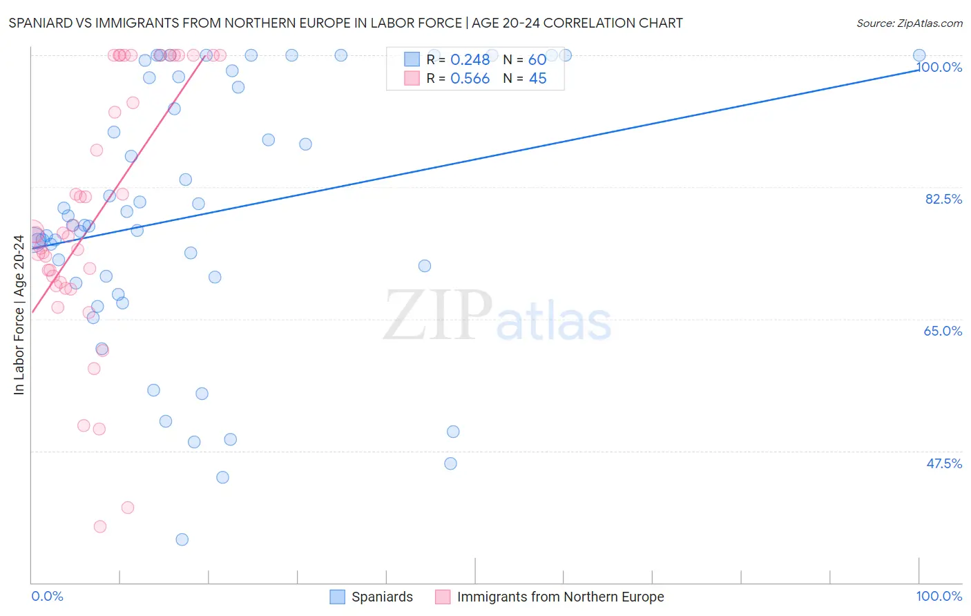 Spaniard vs Immigrants from Northern Europe In Labor Force | Age 20-24