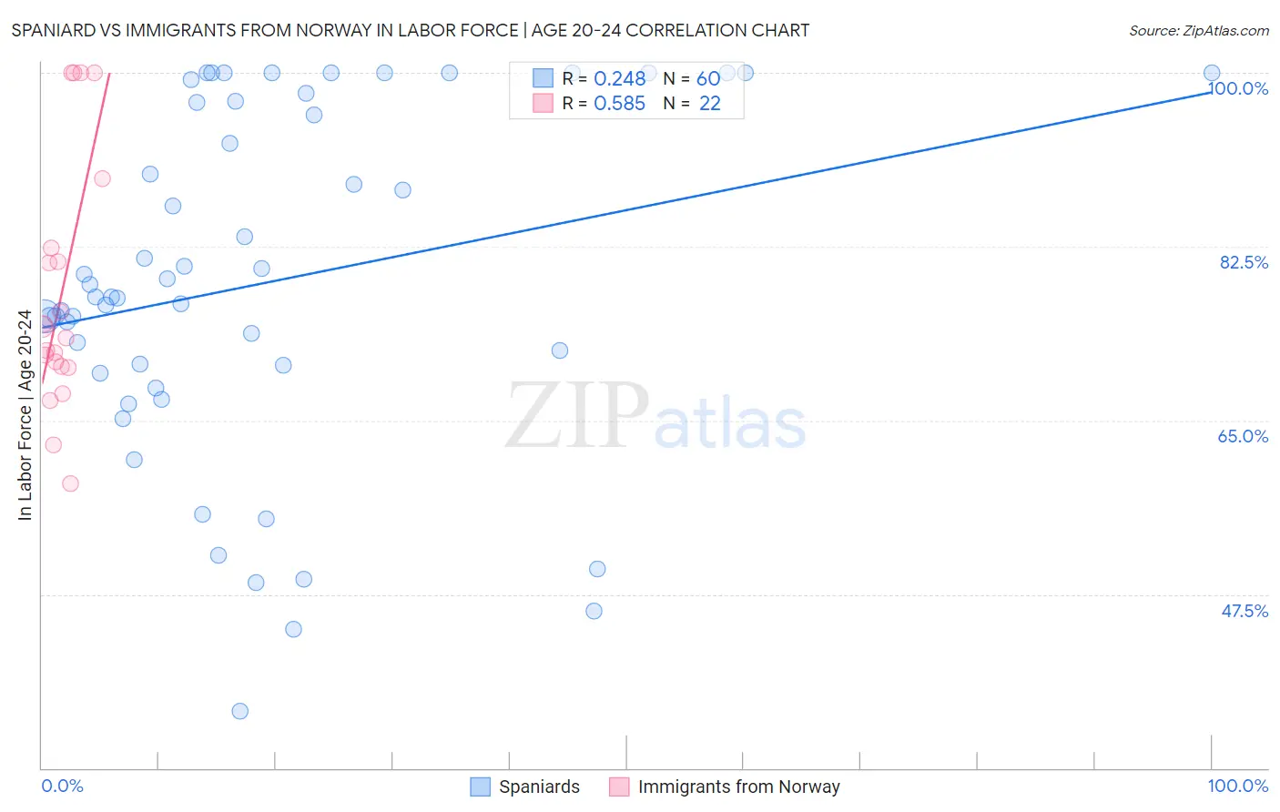 Spaniard vs Immigrants from Norway In Labor Force | Age 20-24