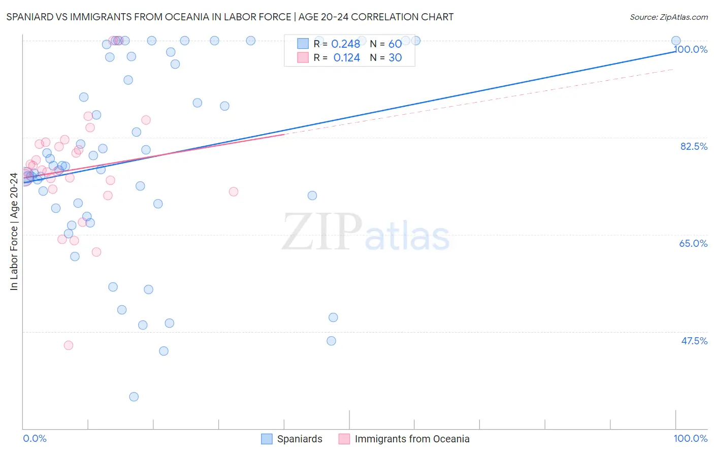 Spaniard vs Immigrants from Oceania In Labor Force | Age 20-24