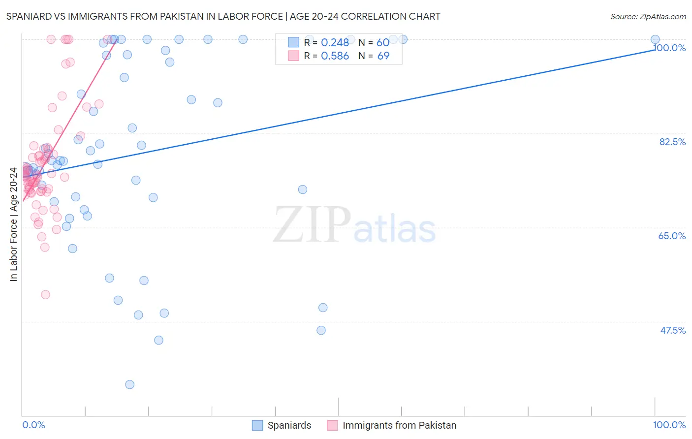 Spaniard vs Immigrants from Pakistan In Labor Force | Age 20-24