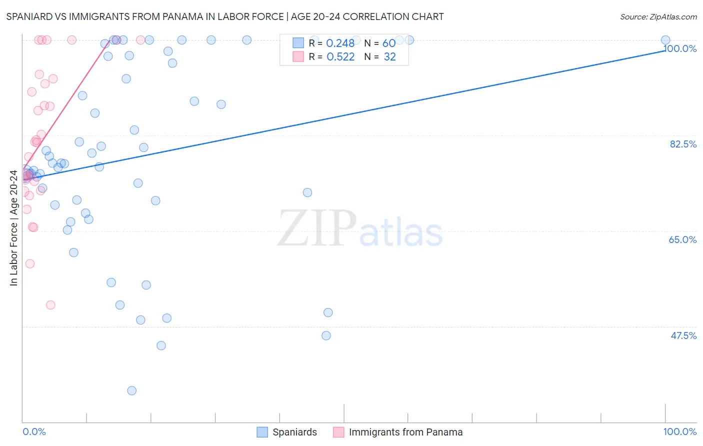 Spaniard vs Immigrants from Panama In Labor Force | Age 20-24