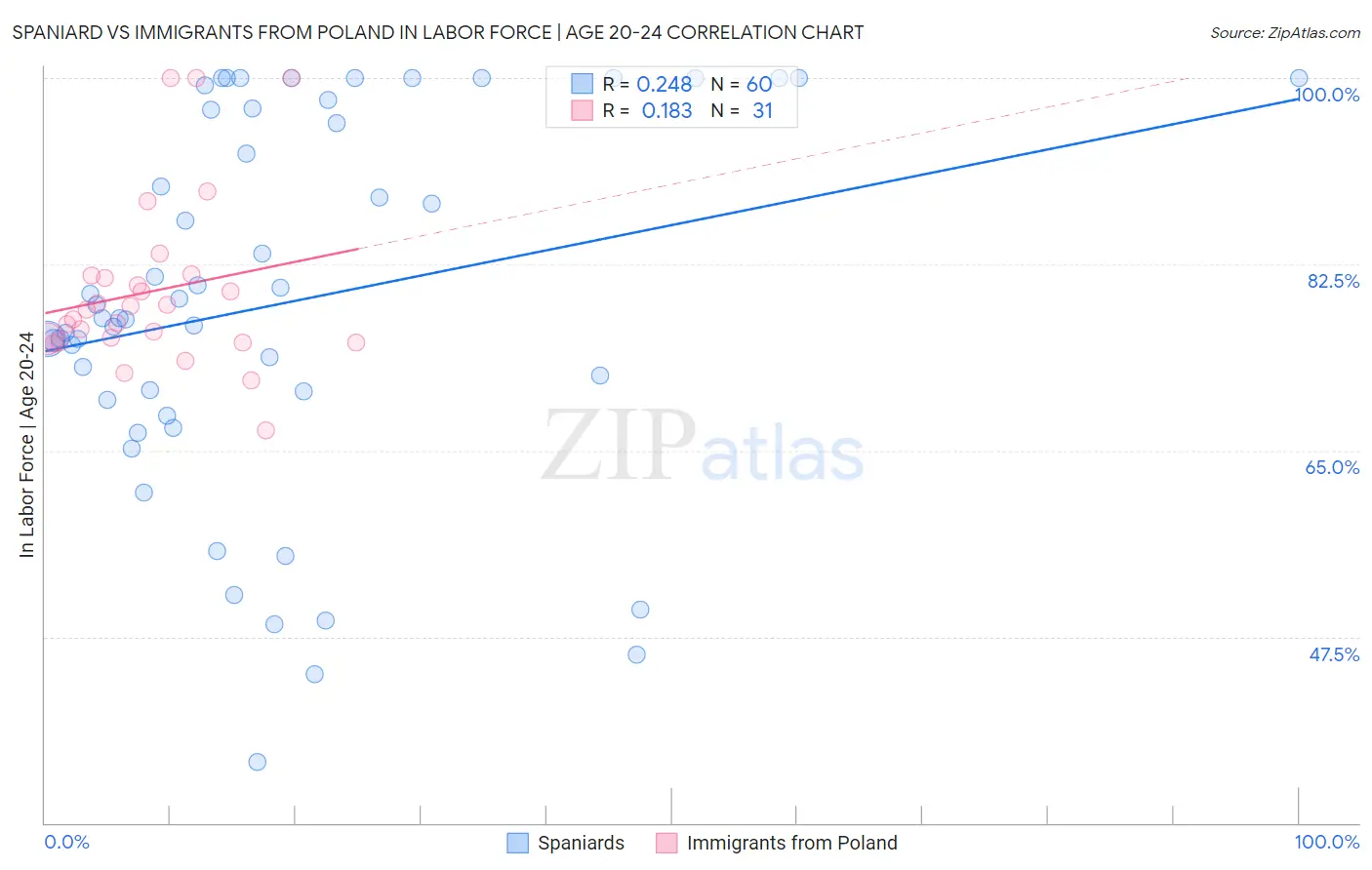 Spaniard vs Immigrants from Poland In Labor Force | Age 20-24