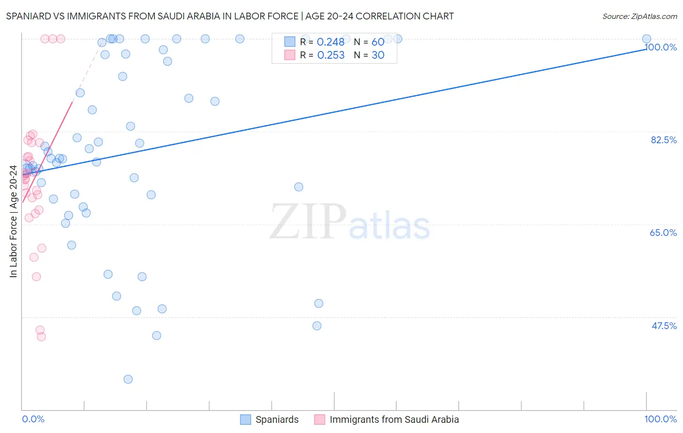 Spaniard vs Immigrants from Saudi Arabia In Labor Force | Age 20-24