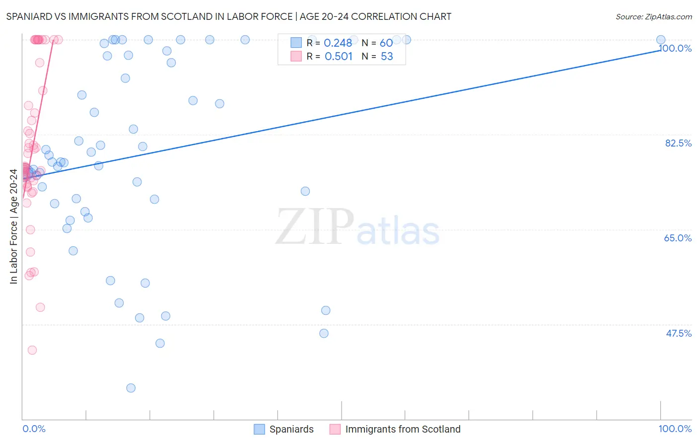 Spaniard vs Immigrants from Scotland In Labor Force | Age 20-24
