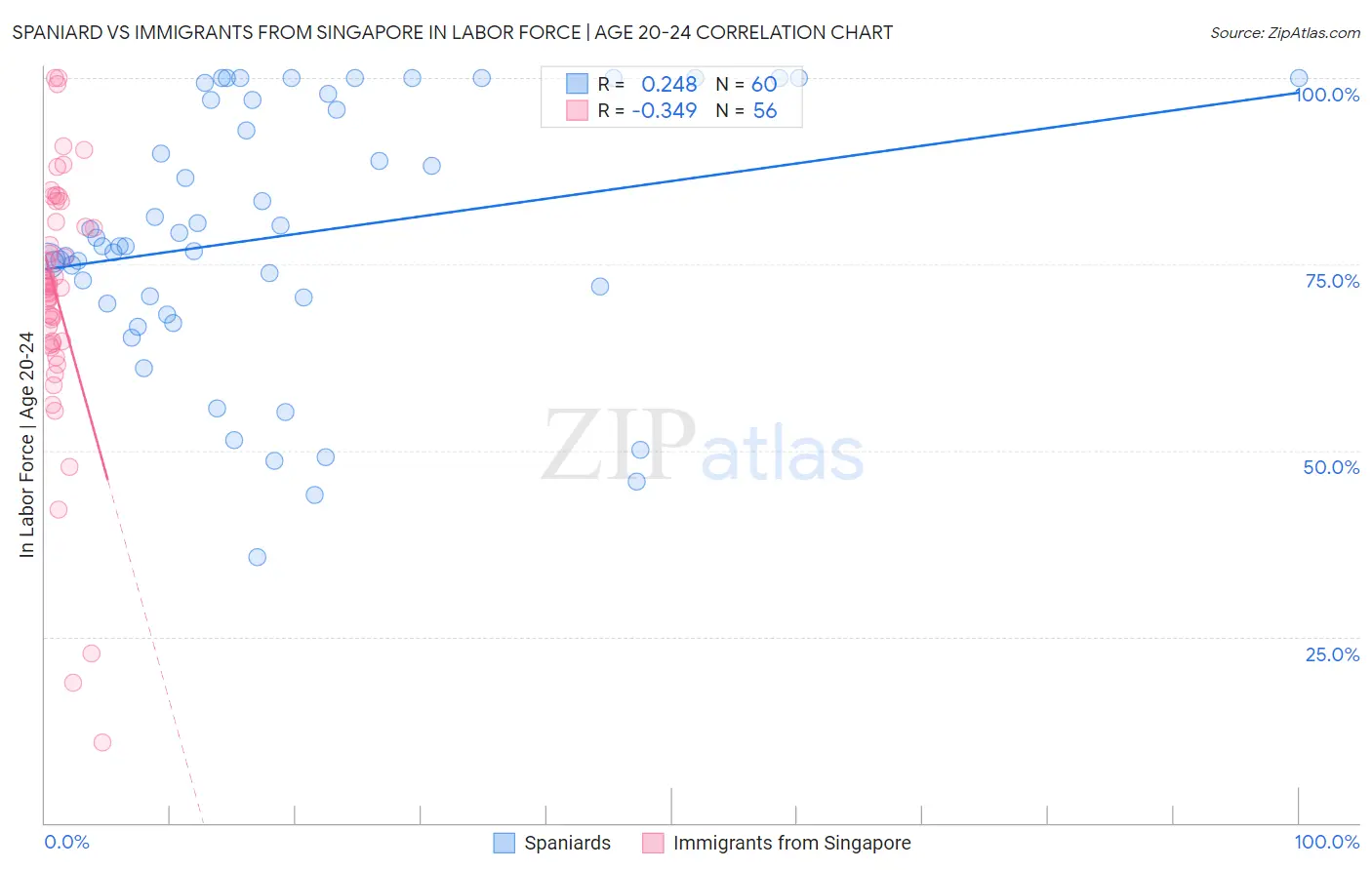 Spaniard vs Immigrants from Singapore In Labor Force | Age 20-24