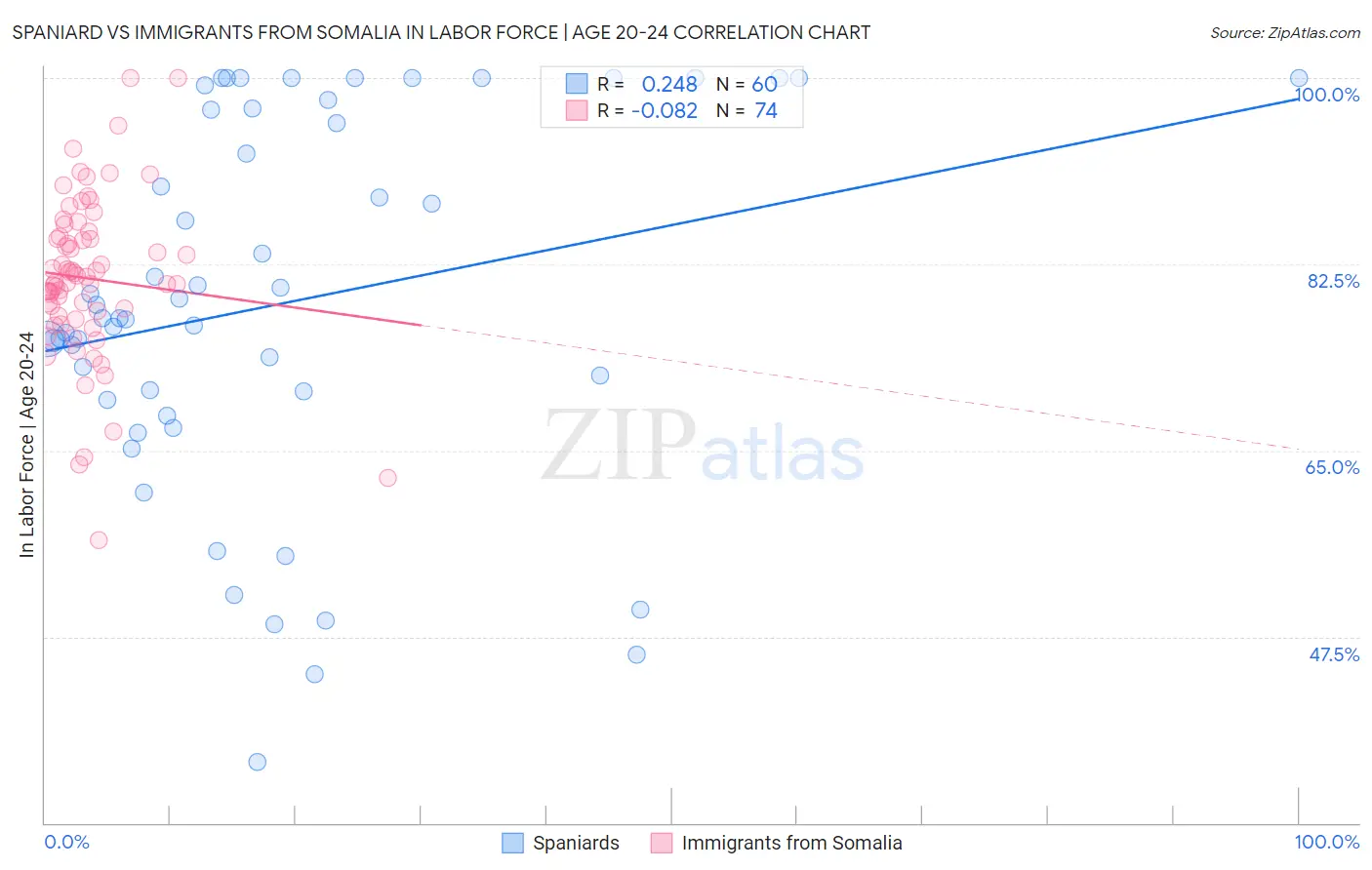 Spaniard vs Immigrants from Somalia In Labor Force | Age 20-24