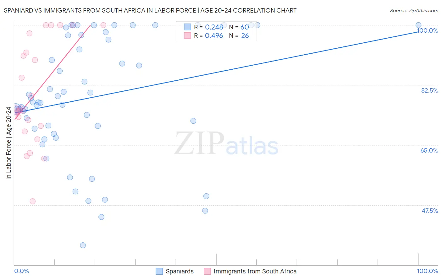 Spaniard vs Immigrants from South Africa In Labor Force | Age 20-24