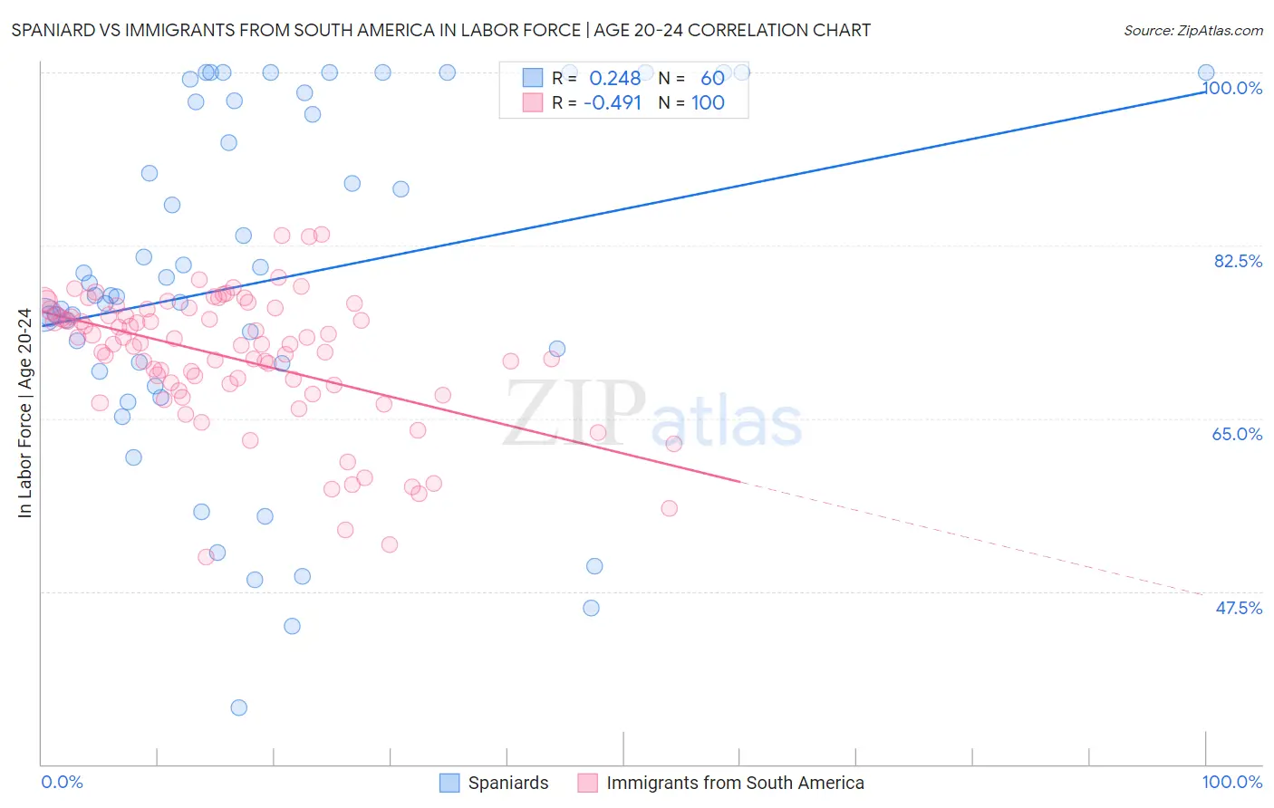 Spaniard vs Immigrants from South America In Labor Force | Age 20-24
