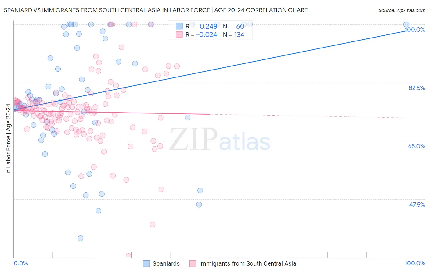 Spaniard vs Immigrants from South Central Asia In Labor Force | Age 20-24