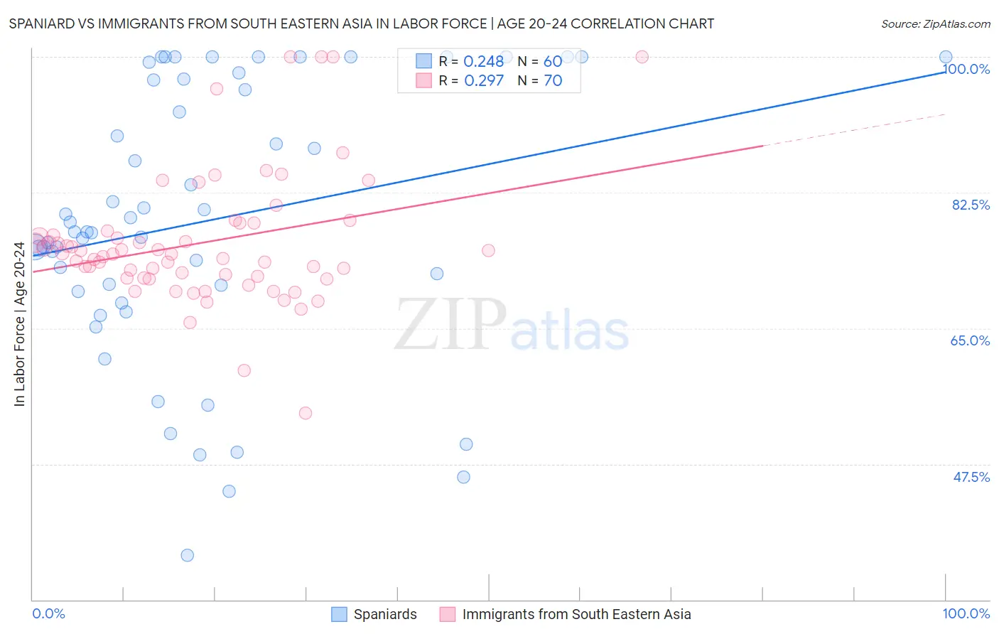 Spaniard vs Immigrants from South Eastern Asia In Labor Force | Age 20-24