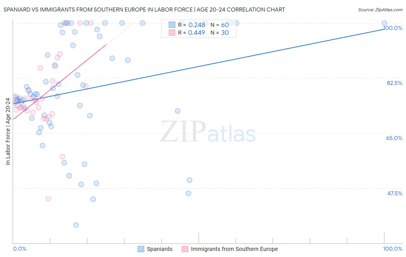 Spaniard vs Immigrants from Southern Europe In Labor Force | Age 20-24