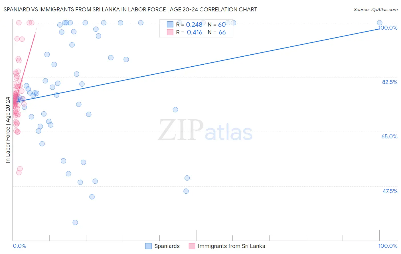 Spaniard vs Immigrants from Sri Lanka In Labor Force | Age 20-24