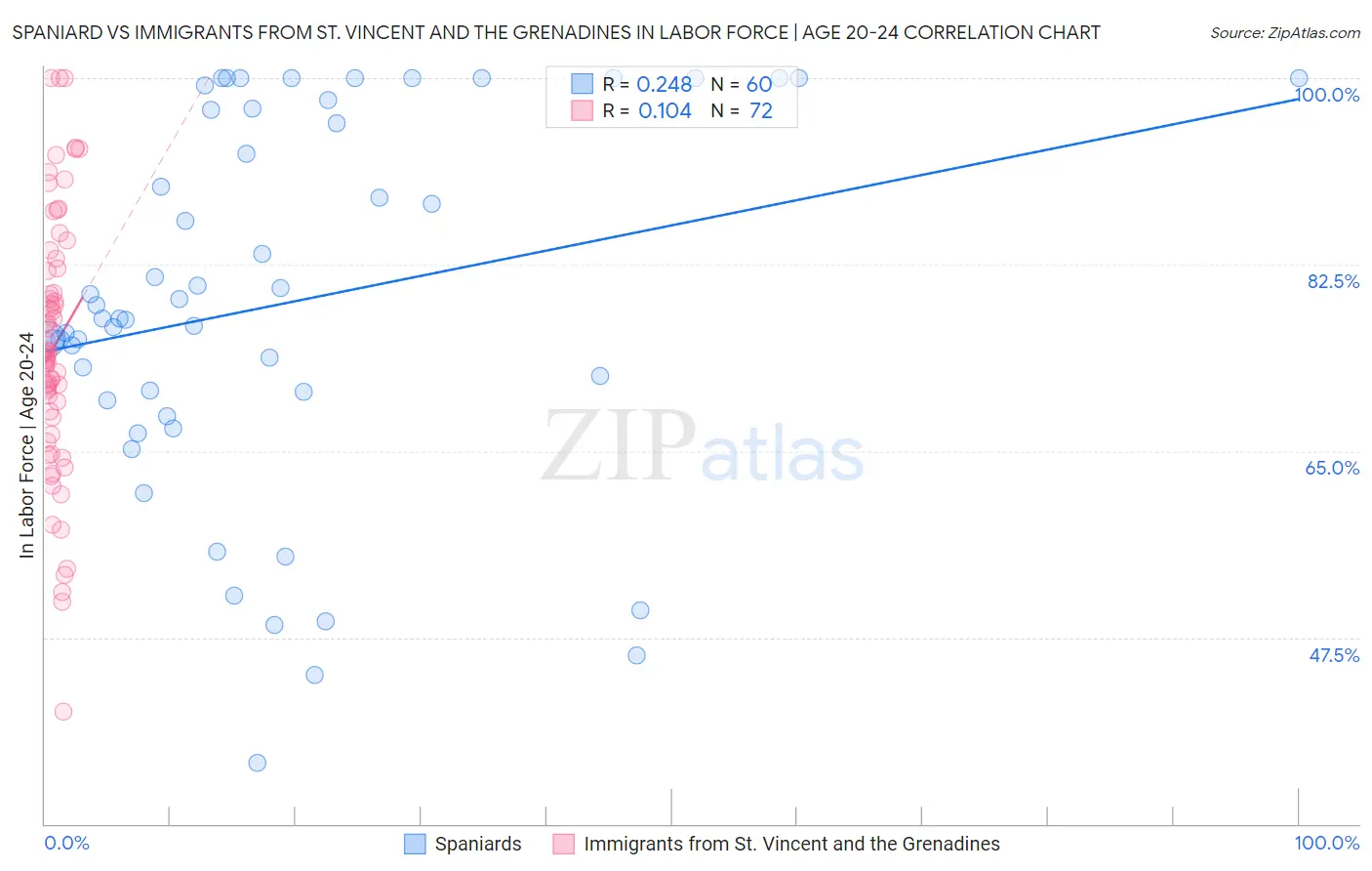 Spaniard vs Immigrants from St. Vincent and the Grenadines In Labor Force | Age 20-24
