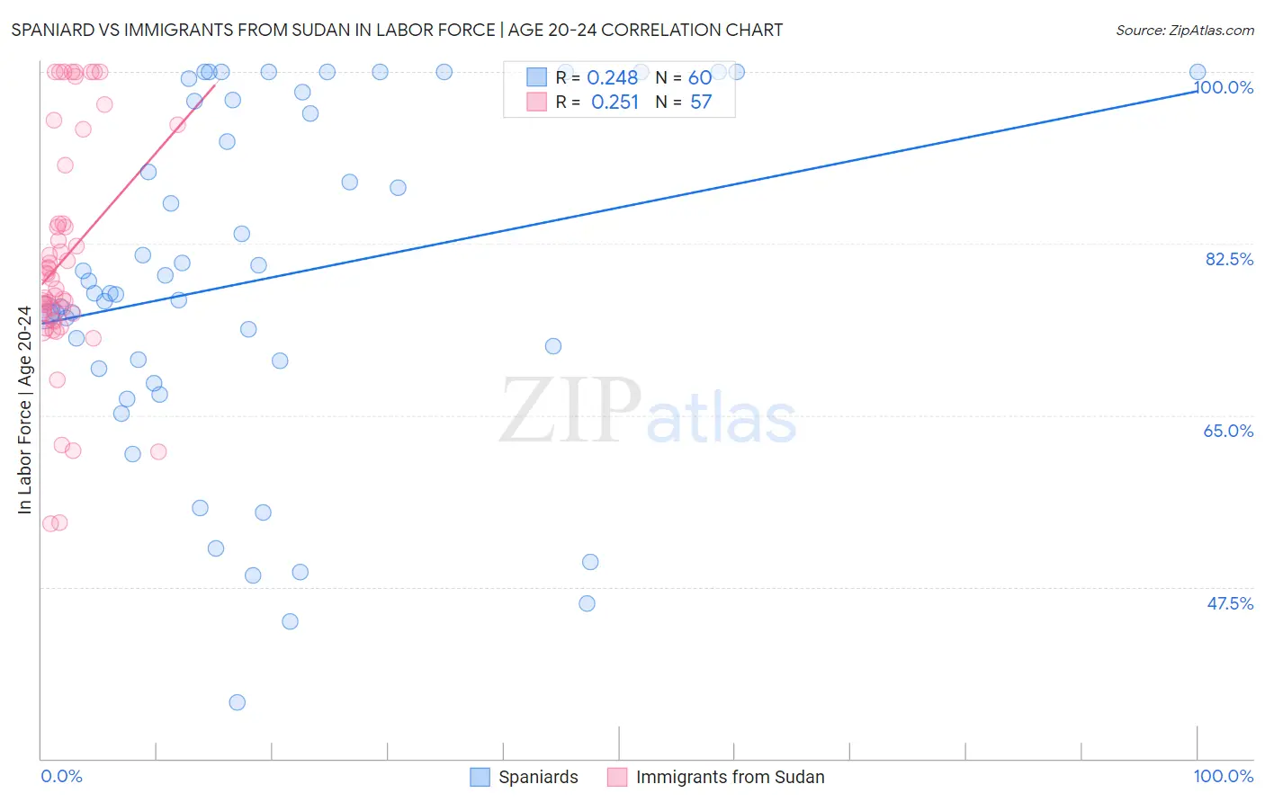 Spaniard vs Immigrants from Sudan In Labor Force | Age 20-24