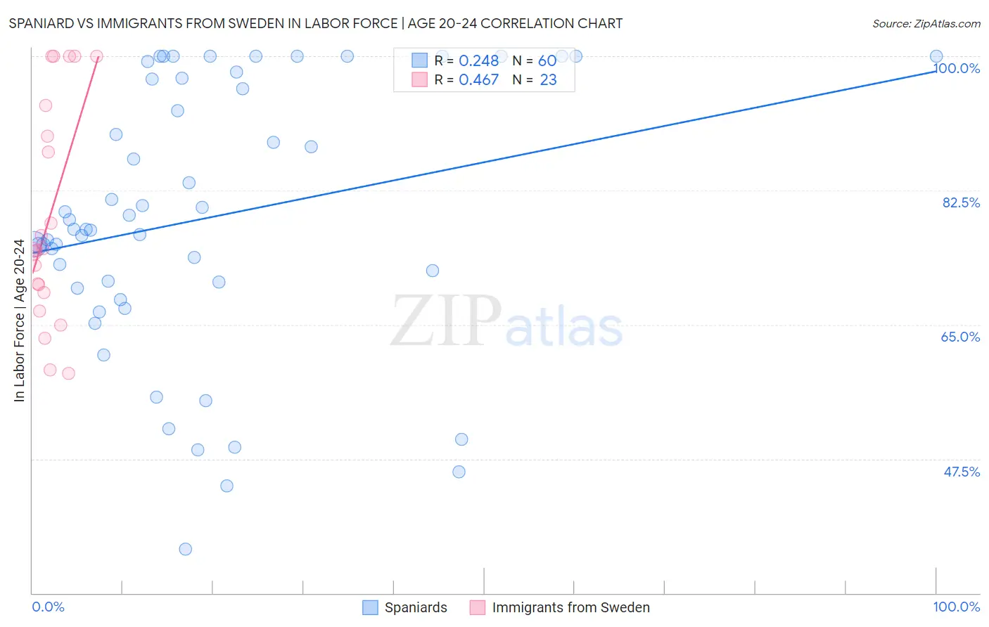 Spaniard vs Immigrants from Sweden In Labor Force | Age 20-24