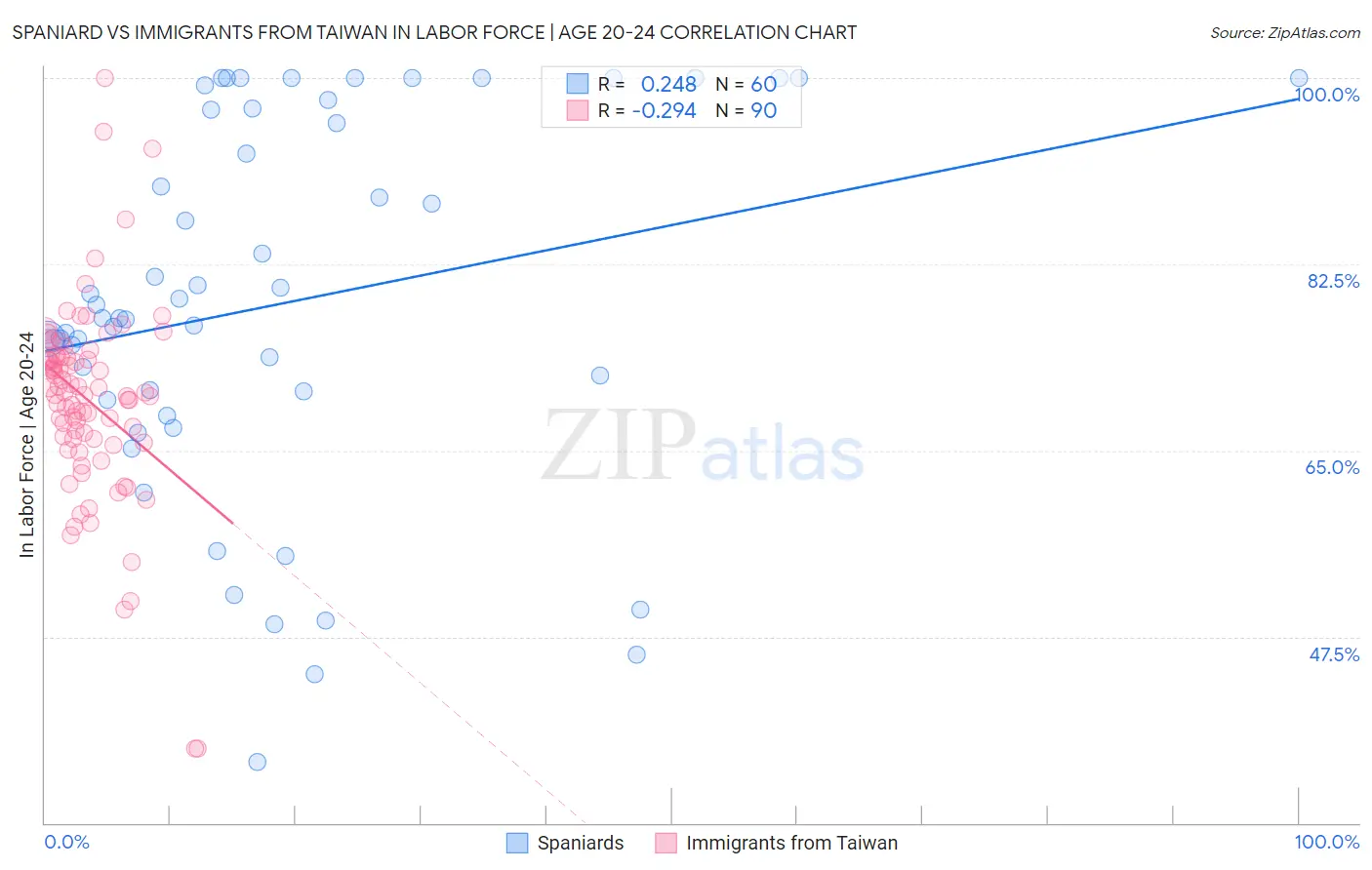Spaniard vs Immigrants from Taiwan In Labor Force | Age 20-24